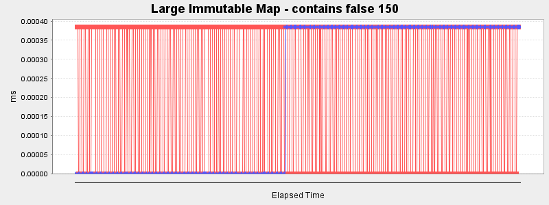 Large Immutable Map - contains false 150